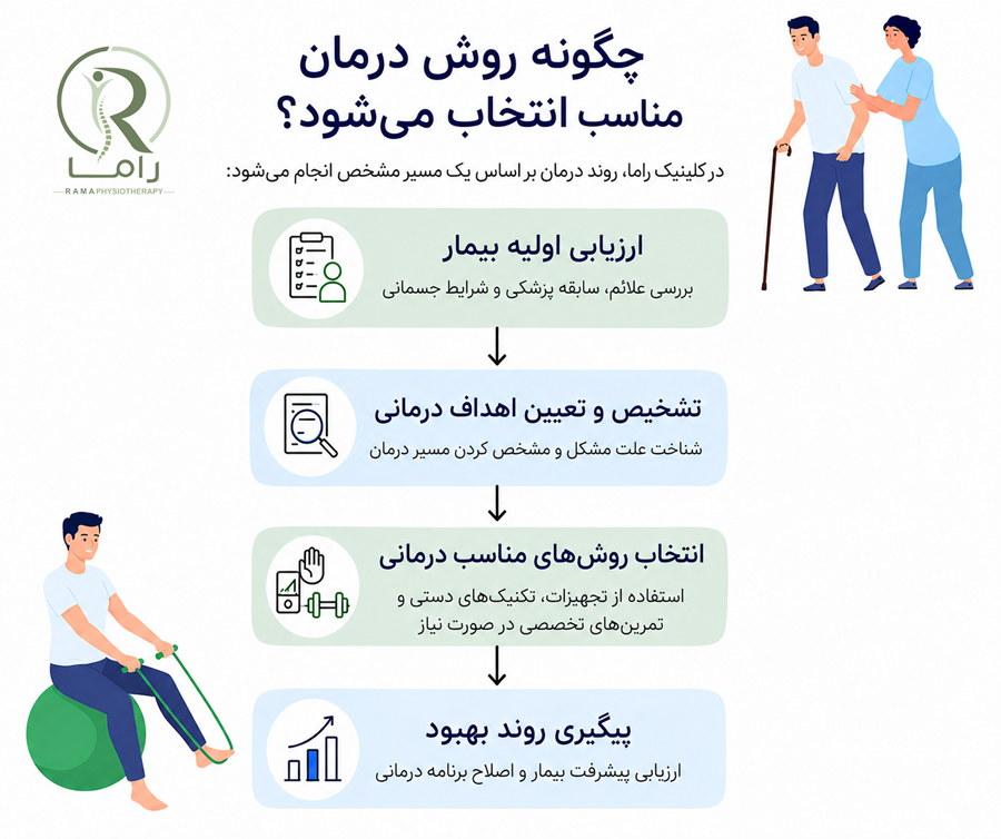 روند درمان در کلینیک فیزیوتراپی راما